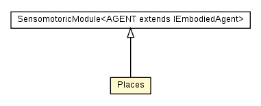 Package class diagram package Places