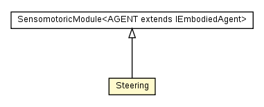 Package class diagram package Steering