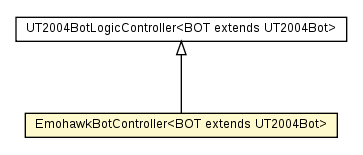 Package class diagram package EmohawkBotController