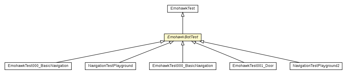 Package class diagram package EmohawkBotTest